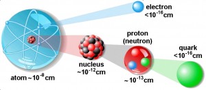 Structure of the Atoms