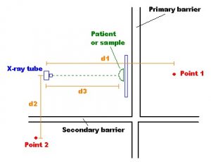 Primary and secondary barriers