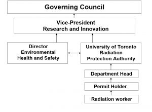 Radiation Safety Responsibility Chart